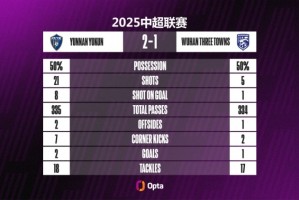 必发官网-云南玉昆本场比赛21次射门、8次射正，都刷新球队单场中超新高