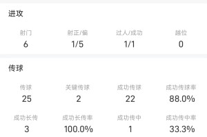 百场里程碑建功！钟义浩战国安全场数据：进1球，获全场最佳