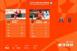 中甲官方：福布斯、阿金昆米-阿莫共同当选第13轮最佳球员